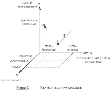 Figure 7.  E TATS DE LA CONNAISSANCE