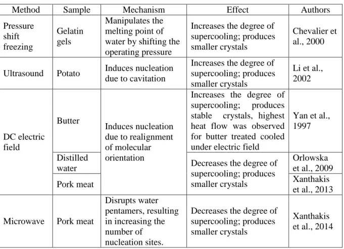 Table 1. Studies related to cooling and freezing assisted by various novel methods. 
