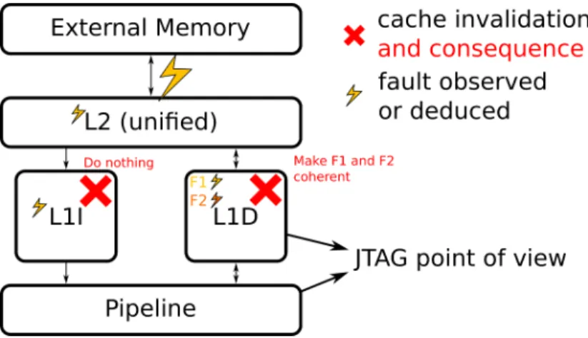 Figure 10: Memory dump showing the instructions in the infinite loop as seen by the JTAG for F2.