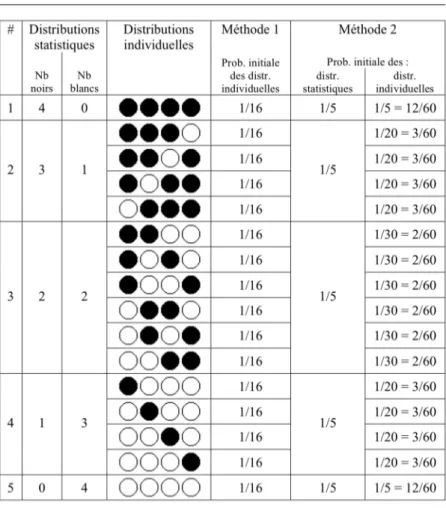 Tableau  1 :  Tableau  des  distributions  individuelles  et  statistiques pour quatre piges