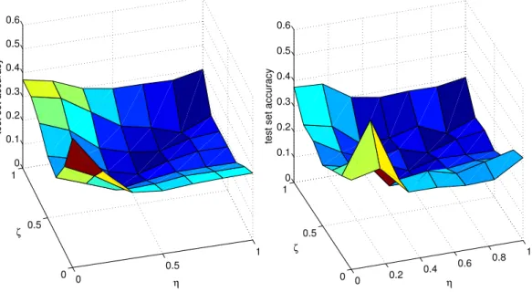 Figure 1: Comparison between two spectral penalties: the trace norm (left) and the Frobe- Frobe-nius norm (right), each with an additional fixed rank constraint as described in Section 5.3