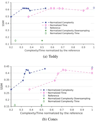 Fig. 7: Quality/complexity, computation time trade-off for the SSIM metric.