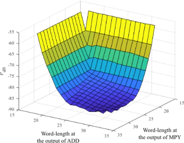 Fig. 1. Evolution of the accuracy metric (noise power in dB) depending on the word-lengths of the adder and the multiplier for a FIR filter.
