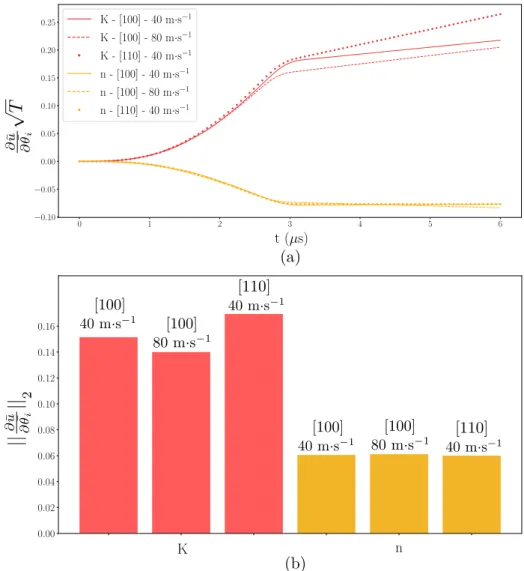 Figure 4 (a) shows the evolution of the displacement sensitivity with respect to time when varying the coefficients K and n respectively by 5% of their initial values
