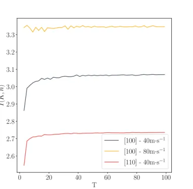 Figure 5: Evolution of I with the number of acquisition points. The value of I converges to a constant value for a very low number of acquisition points for the three test conditions.