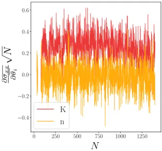 Figure 11: Sensitivity variation of σ xx to a 5% variation of K and n on the path shown in Figure 9 at the bottom of the sample, up to the point A indicated in Figure 10