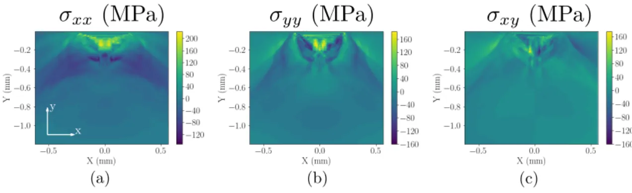 Figure 3: Typical residual stress field in the cross-section under the impact dent obtained for the reference material after an impact of a shot propelled at 40 m·s −1 along the [100] crystal orientation and interpolated on a 80 × 80 regular grid