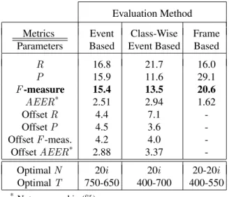 Table 1. Confusion matrix for scene classification with base- base-line MFCC+GMM classifier