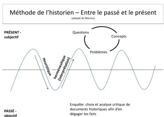 Figure 2 Méthode de l’historien 