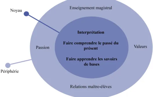 Figure 3 Représentation sociale de l’enseignement de l’histoire 