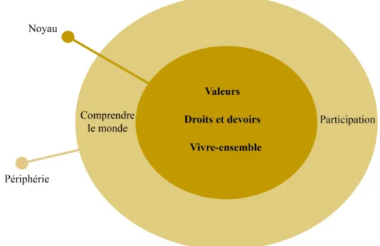 Figure 4 Représentation sociale de la citoyenneté 