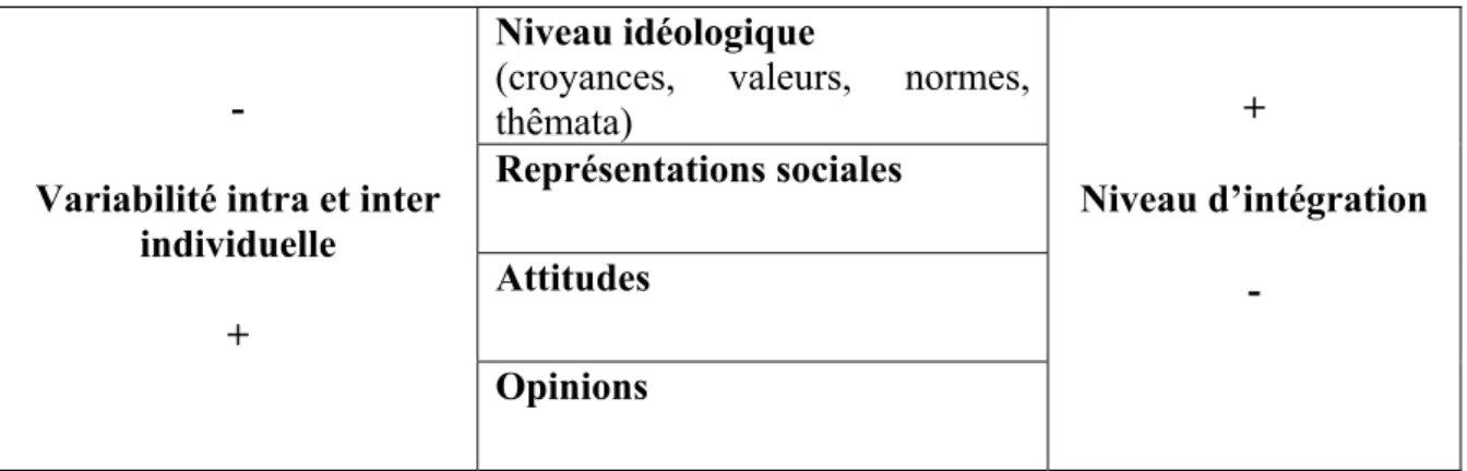 Tableau 1 Architecture de la pensée sociale (Flament et Rouquette, 2003) 