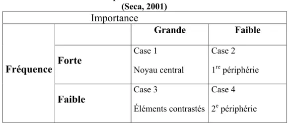 Tableau 2 Classement des réponses obtenues à une évocation hiérarchisée  (Seca, 2001)  Importance  Fréquence  Grande Faible Forte Case 1 Noyau central Case 2 1re périphérie  Faible  Case 3  Éléments contrastés Case 4 2e  périphérie 