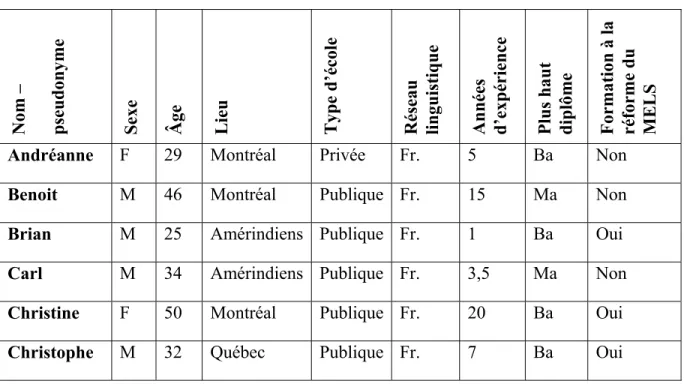 Tableau 3 Portrait des répondants de l’échantillon 