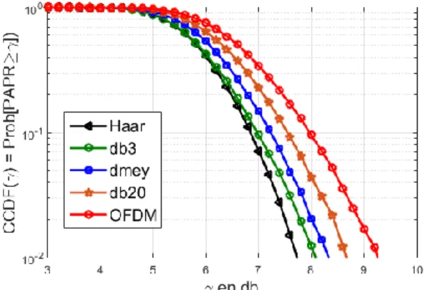 Figure 1.  Variantes du Wavelet-OFDM.  Figure 2.  Comparaison des performances en PAPR  entre l’OFDM et le Wavelet-OFDM pour différentes 