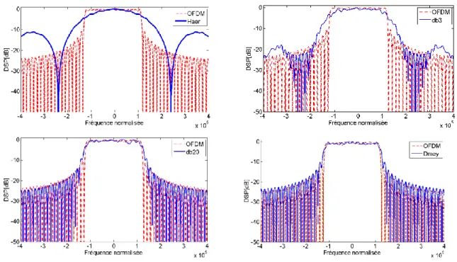 Figure 3.  Comparaison de la DSP pour différentes ondelettes. 
