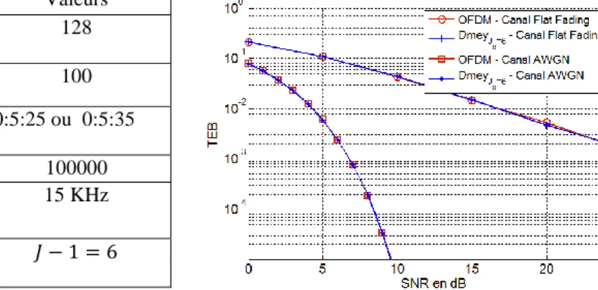 Figure 7.  Chaîne de transmission de la modulation en ondelettes. 