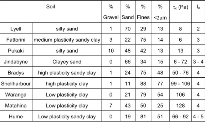 Table 1: Properties of soils samples, critical stress and Fell erosion index Soil %  Gravel % Sand % Fines % &lt;Pm W c  (Pa)  I e