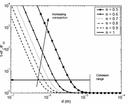 Figure 1: Evolution of the cohesion function 1+F C /F W  vs. particle diameter d for different  porosity values