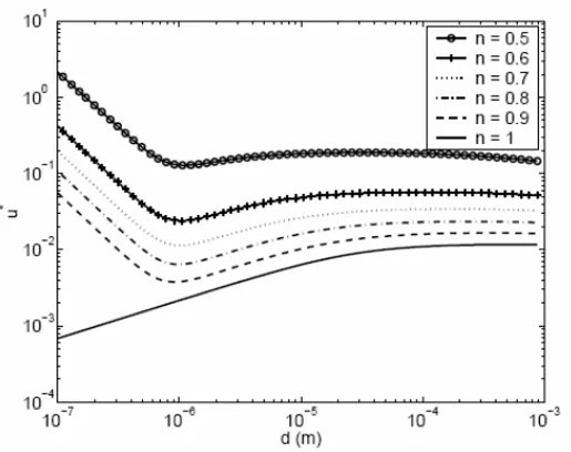 Figure 3: Evolution of the critical erosion velocity u* vs. particle diameter d (m) for different  porosity values