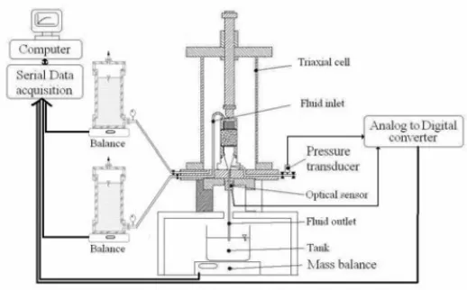 Figure 4: Schematic representation of the experimental triaxial cell equipped with the two  controllers, effluent weight measurement and optical sensor mechanism (GeM)