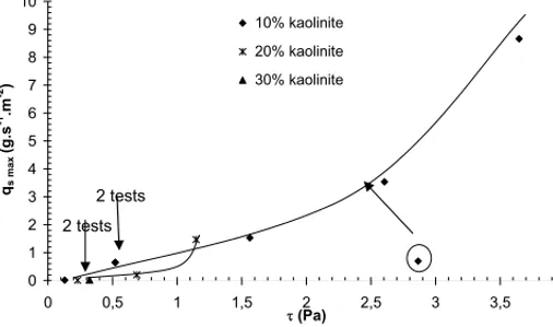 Figure 5: Maximum erosion rate v.s. hydraulic shear stress according to clay content  (V 3 = 100 kPa)