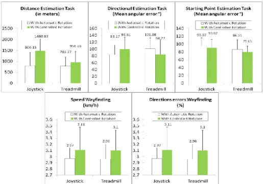 Fig. 3.Significant results for our spatial restitution tasks (Input Devices Vs. Rotation)