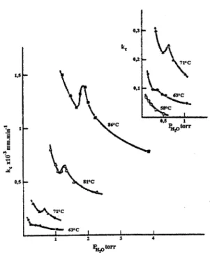 Figure 1.18  : Courbes d'évolution de kc  avec  la  pression de vapeur d'eau pour la déshydratation  du sulfate de lithium monohydraté  à  différentes 