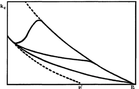 Figure 1.22: Changement de la pression d'équilibre en fonction de l'état de cristallisation du  solide final lors d'une décomposition [76] 