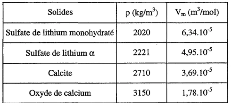 Tableau II.1  : Masse volumique et volume molaire apparent des différents solides 