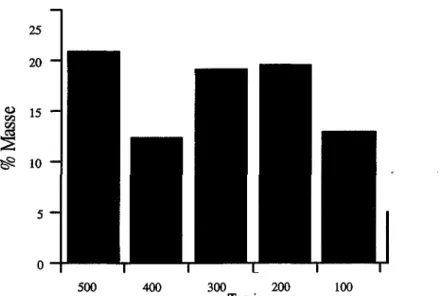 Figure ll.23 : Répartition des fractions retenues par tamis du sulfate de lithium monohydraté  Les répartitions par classes (figure ll.23), pour le sulfate de lithium monohydraté,  sont cohérentes avec celles obtenues au granulomètre laser (figure ll.20)