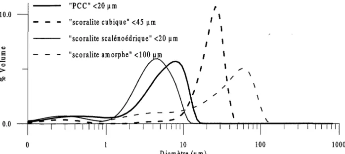 Figure II.25 : Courbes de répartition granulométrique des carbonates synthétiques tamisés 