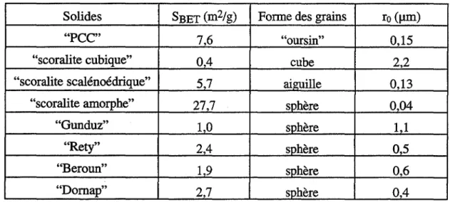 Tableau  ll.3 :  Surfaces spécifiques en m 2 /g et rayons moyens des grains en  J..llll  pour les différents carbonates de calcium 