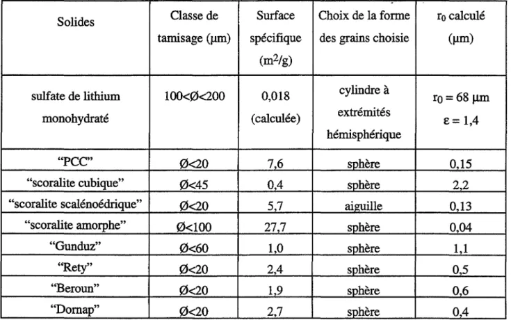 Tableau nA : Classe de tamisage, surface spécifique, forme et rayon moyen des grains  pour les différents solides étudiés 