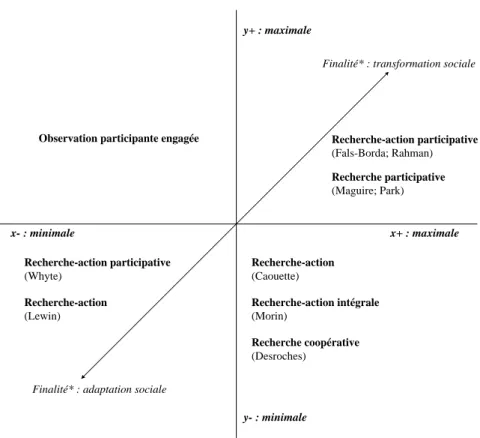 Figure 1 : Polysémie du concept « Recherche participative » et diversité des  significations 