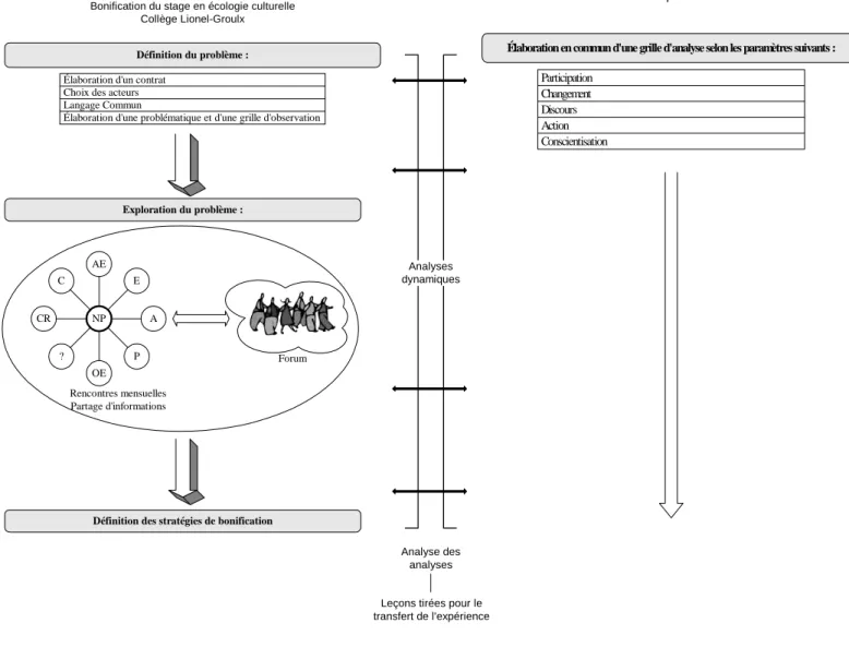 Figure 3 : Étude d’un processus de RAP (1 er  canevas proposé) Figure 3 : Étude d’un processus de RAP (1er canevas proposé) 