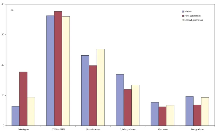 Figure 1. Distribution of education  010203040