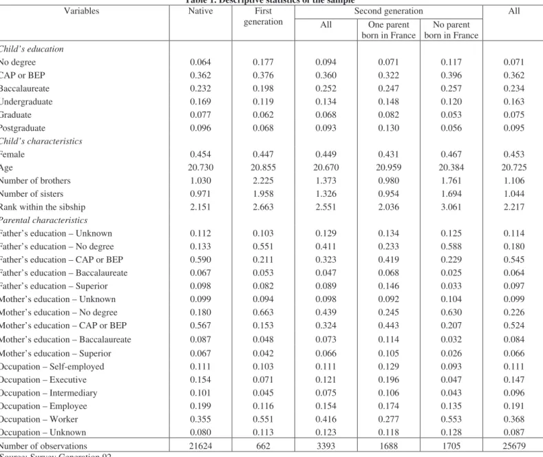 Table 1. Descriptive statistics of the sample 