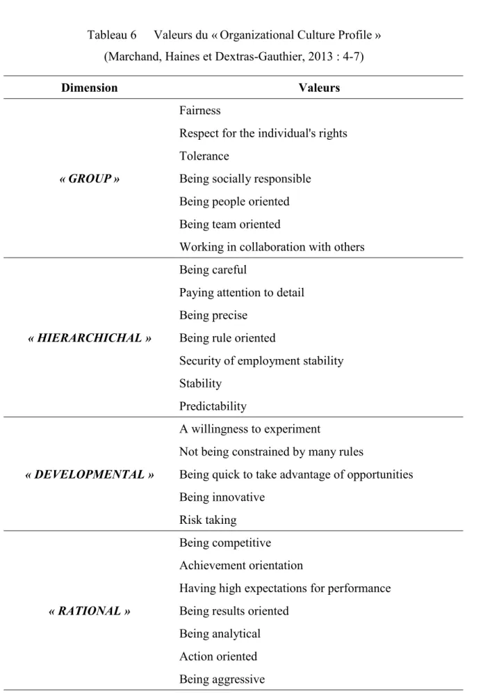 Tableau 6  Valeurs du « Organizational Culture Profile »  (Marchand, Haines et Dextras-Gauthier, 2013 : 4-7) 