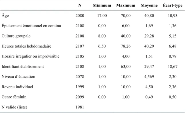 Tableau 8  Statistiques descriptives (après modifications) 