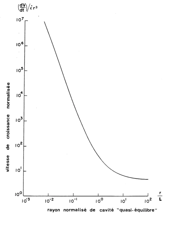 Figure 24 - Variation de la vitesse de croissance en volume normalisée en fonction du rayon de cavité normalisé
