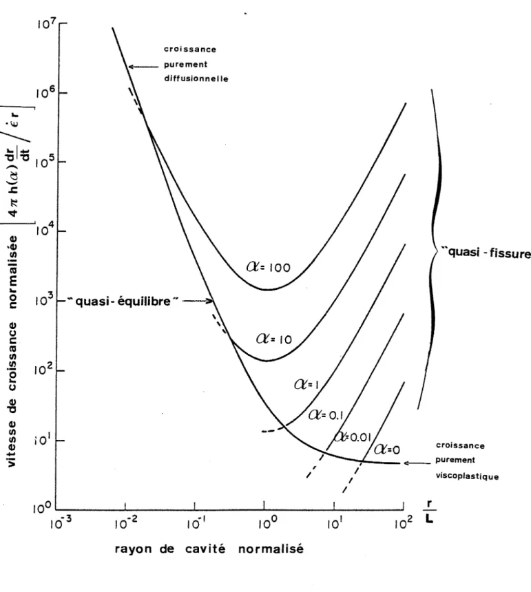 Figure 25 Variation des vitesses de croissance normalisées en fonction du rayon de cavité normalisé pour :