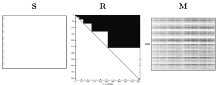 Figure 2: Heatmap plot showing the magnitude of both sampling points M i j and rep- rep-resentation coe ffi cients S i j , evidencing the sparsity of the solution of the parametric lid-driven cavity flow in the space spanned by hierarchical polynomial func