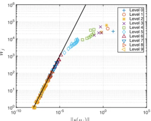 Figure 4: The surplus norm of surplus functions s(x, µ j ) correlates linearly with the amount of computational work W j required to compute direct solutions M i j using the predictions ¯ M i j as initial guess in the nonlinear solver