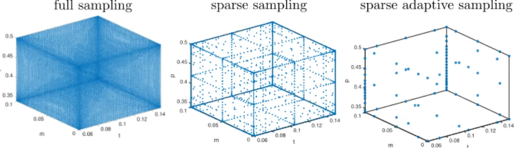 Figure 9: Comparison between tensor product sampling strategy (leftmost panel), sparse grid sampling using Smolyak’s rule (central panel) and sparse adaptive sampling (rightmost panel)