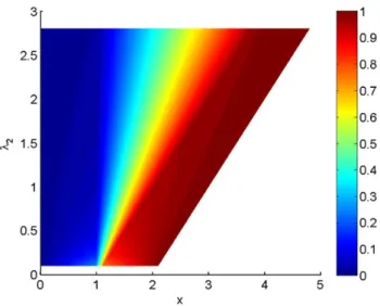 Fig. 3 Temperature field in the domain as a function of the thickness of the middle layer λ 2 (with λ 1 = λ 3 = 1)