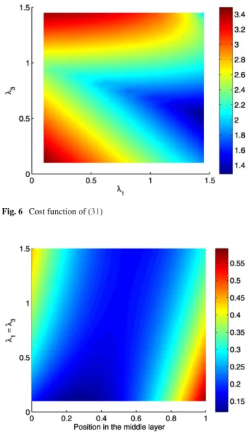 Fig. 6 Cost function of (31)