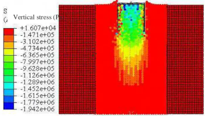 Fig. 5. Penetration phase. Numerical predicted vertical stresses at 300mm of penetration (combined Lagrangian - SPH model, Simulation-Y).