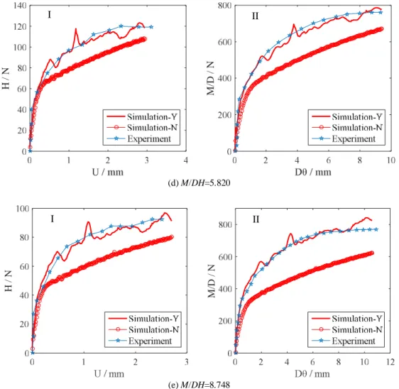 Fig. 6. Monotonic multidirectional loading paths: experimental vs. numerical results.