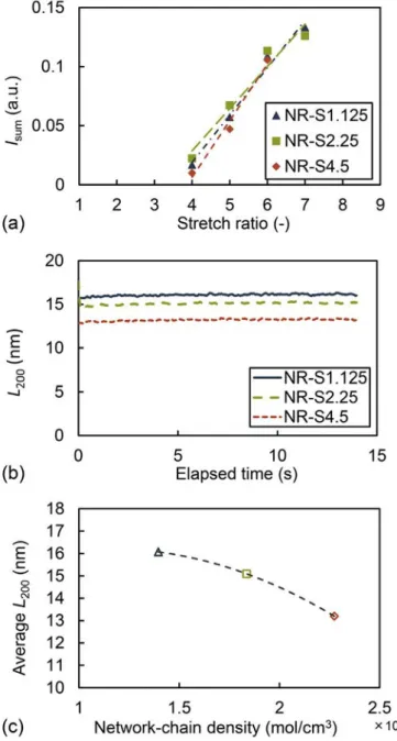 Fig. 4. Stress-strain curves of NR samples at 302 K.